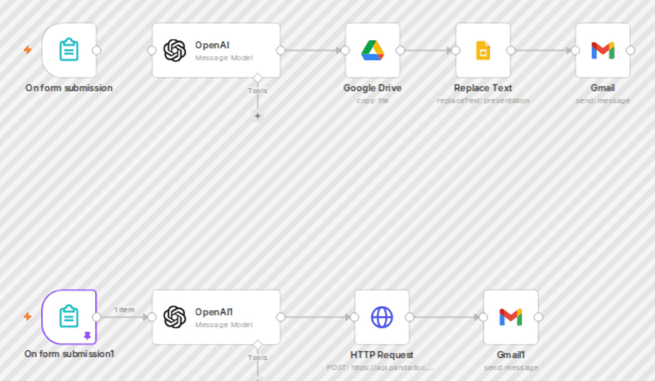 AI premium proposal generator with OpenAI, Google Slides & PandaDoc workflow diagram