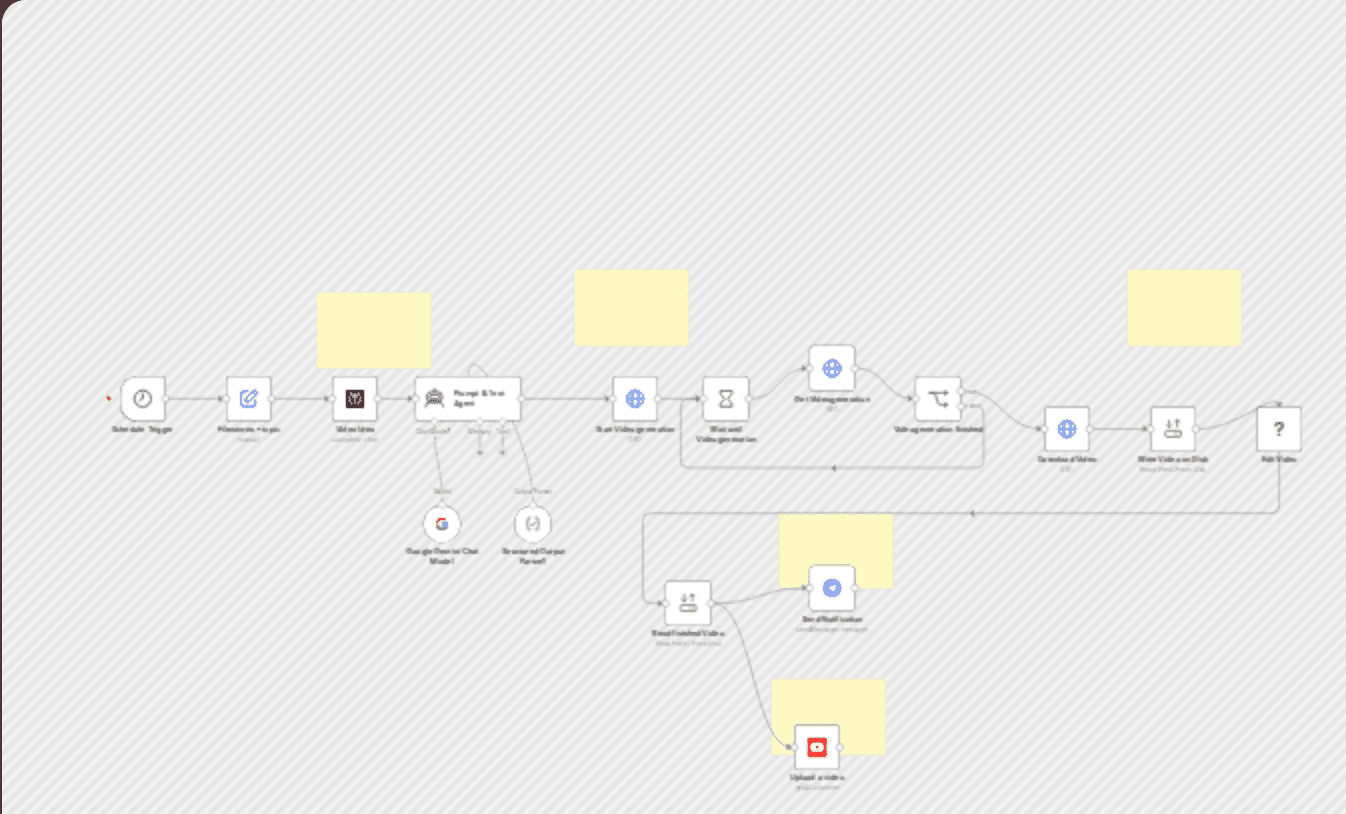AI video automation engine - generate & publish YT shorts with Veo-3 or Sora 2 workflow diagram