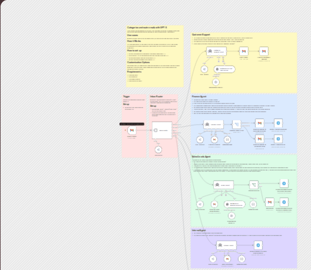 π© Automated email management system with GPT-5, multi-agent AI & Pinecone DB workflow diagram