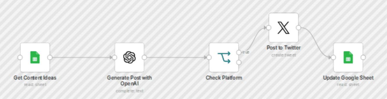 Generate content from Google Sheets to X with GPT-4 workflow diagram