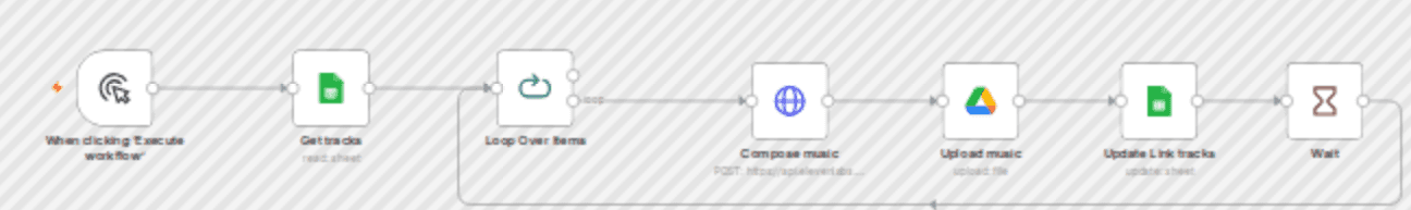 Automated π€π΅ AI music generation with ElevenLabs, Google Sheets & Drive workflow diagram