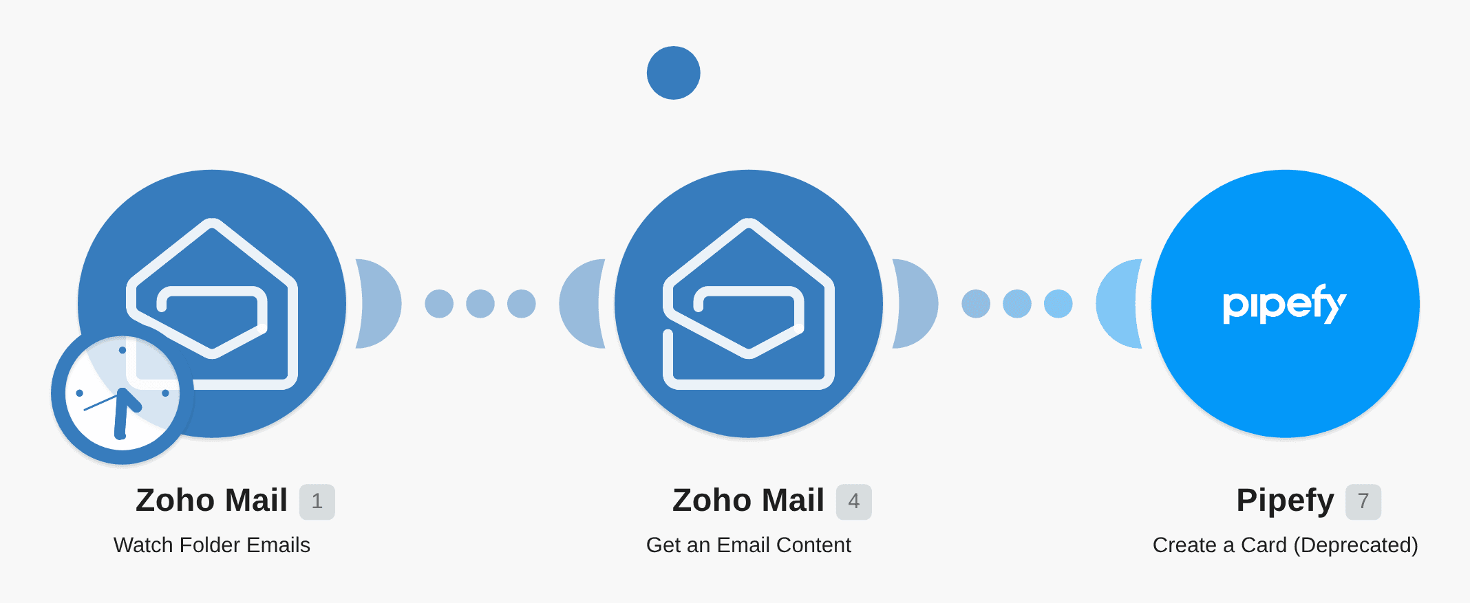 Create Pipefy cards from new Zoho Mail emails workflow diagram