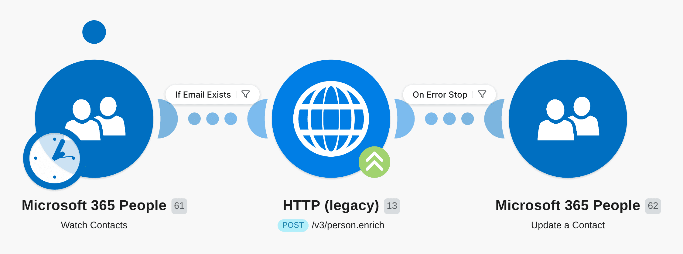 Search social media accounts for each new contact added to Office 365 People with use of FullContact API workflow diagram