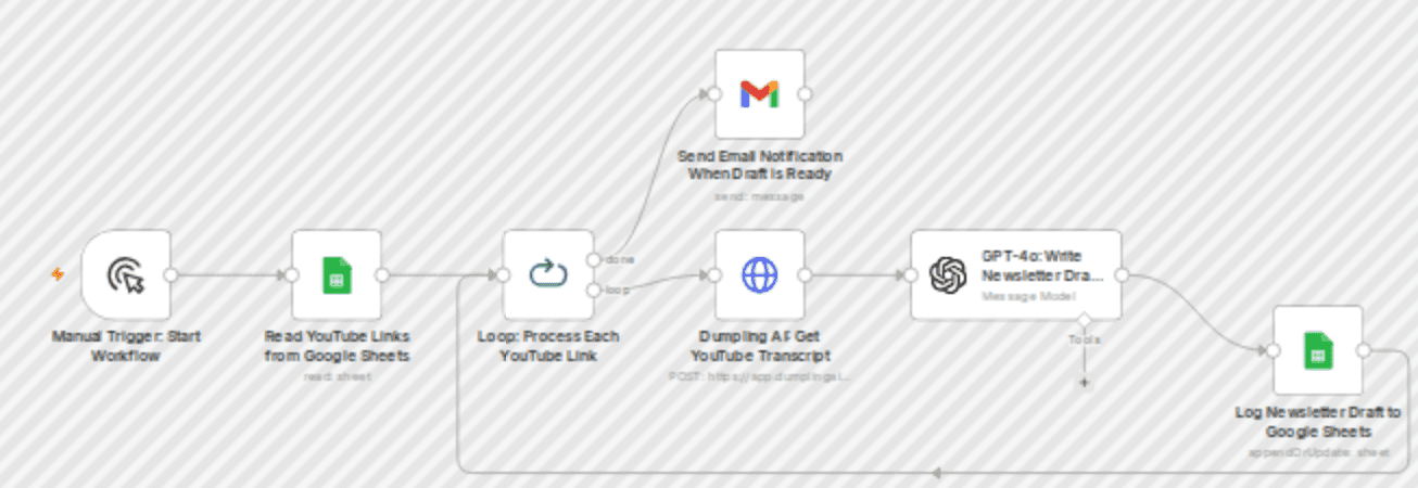 Turn YouTube transcripts into newsletter drafts using Dumpling AI + GPT-4o workflow diagram