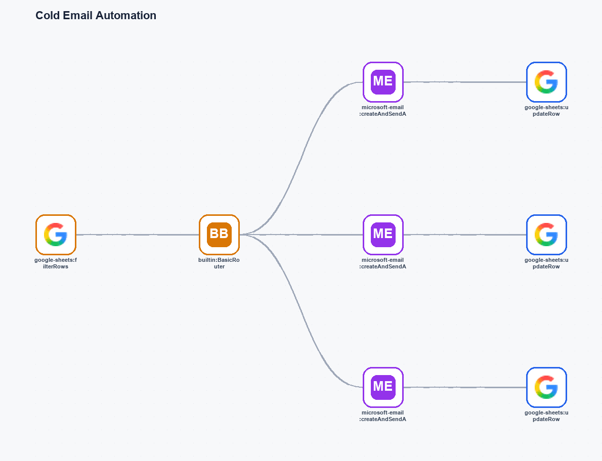 Cold Email Automation workflow diagram