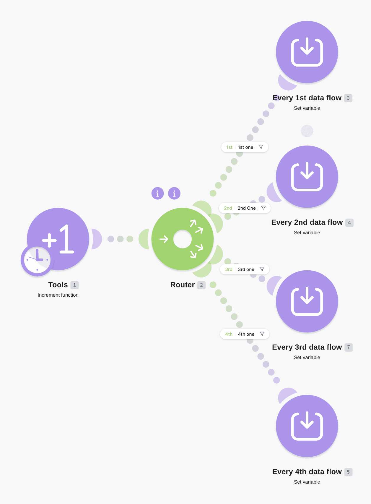 Controlled distribution of data flow workflow diagram