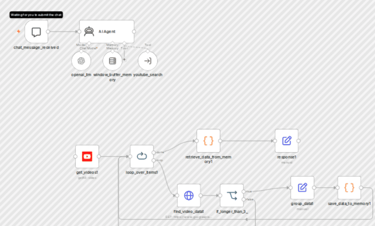 AI YouTube trend finder based on niche workflow diagram