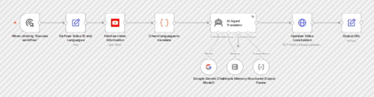 Auto-Translate YouTube Video Content with Google Gemini AI workflow diagram