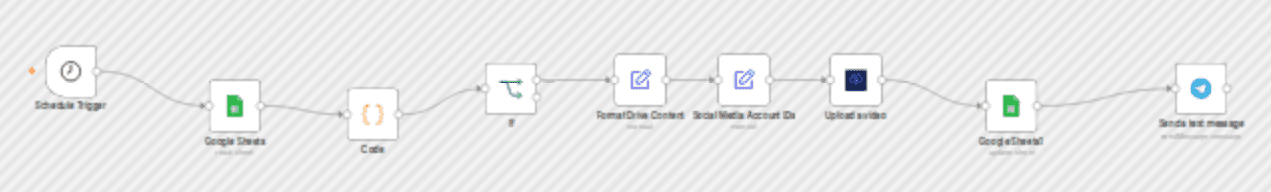 Schedule & auto-post videos to Instagram, LinkedIn & TikTok with Google Sheets workflow diagram