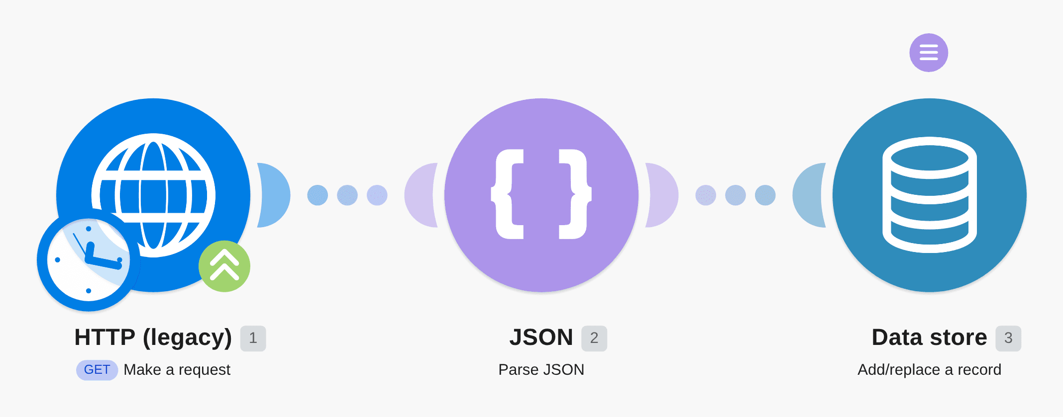 Send parsed JSON data to a datastore and add a new record workflow diagram