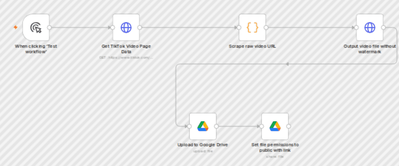 Download TikTok videos without watermarks and upload to Google Drive workflow diagram