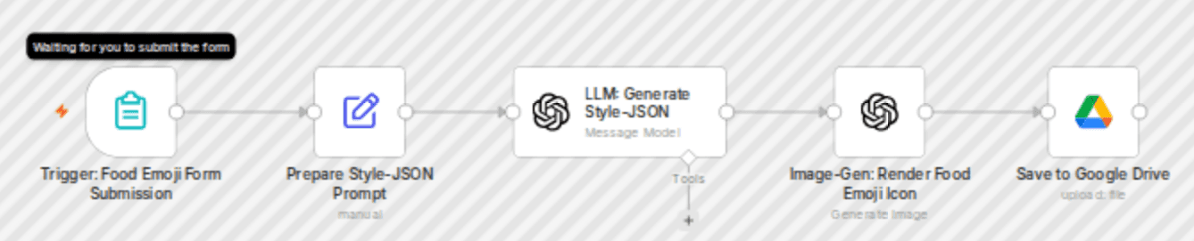 Create food emoji icons with OpenAI GPT & image generation workflow diagram