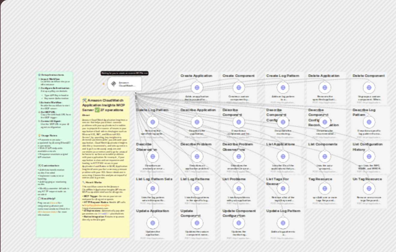 Amazon CloudWatch Application Insights API with 27 operations workflow diagram