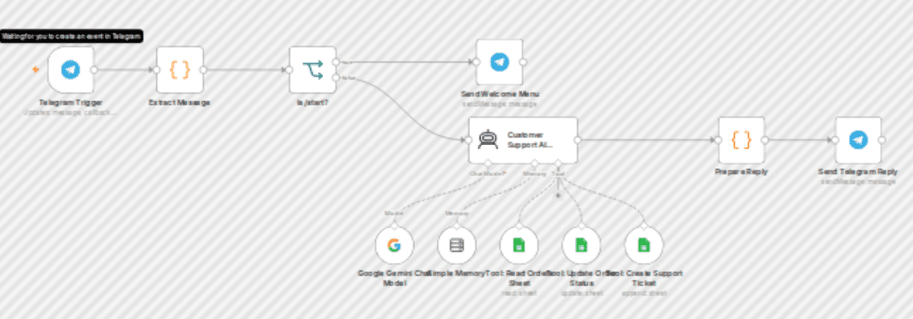 Handle e-commerce support on Telegram with Gemini and Google Sheets workflow diagram