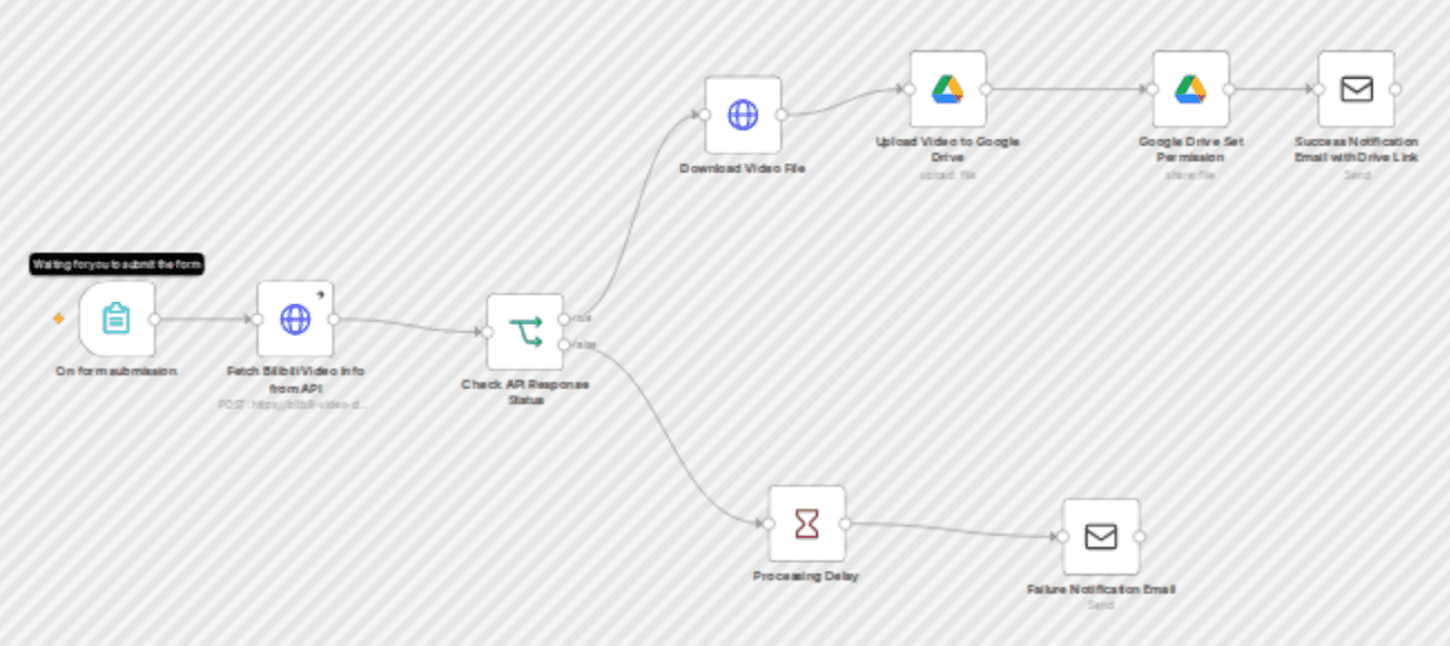 Bilibili video downloader with Google Drive upload & email notification workflow diagram