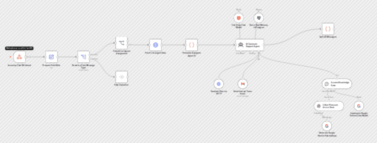Route Chatwoot customer chats to AI and live agents with Groq and Gemini workflow diagram