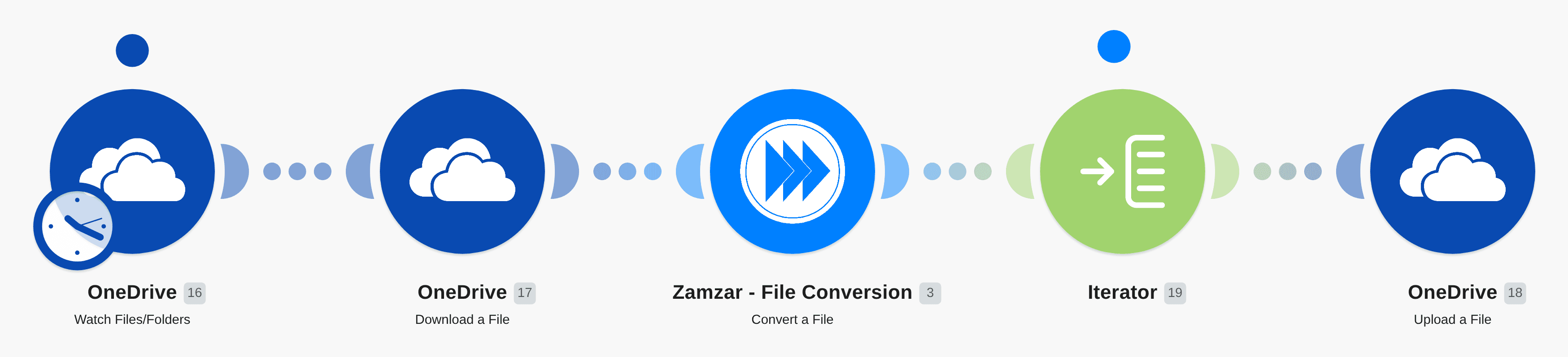 Convert files from OneDrive in Zamzar and upload the output to OneDrive workflow diagram