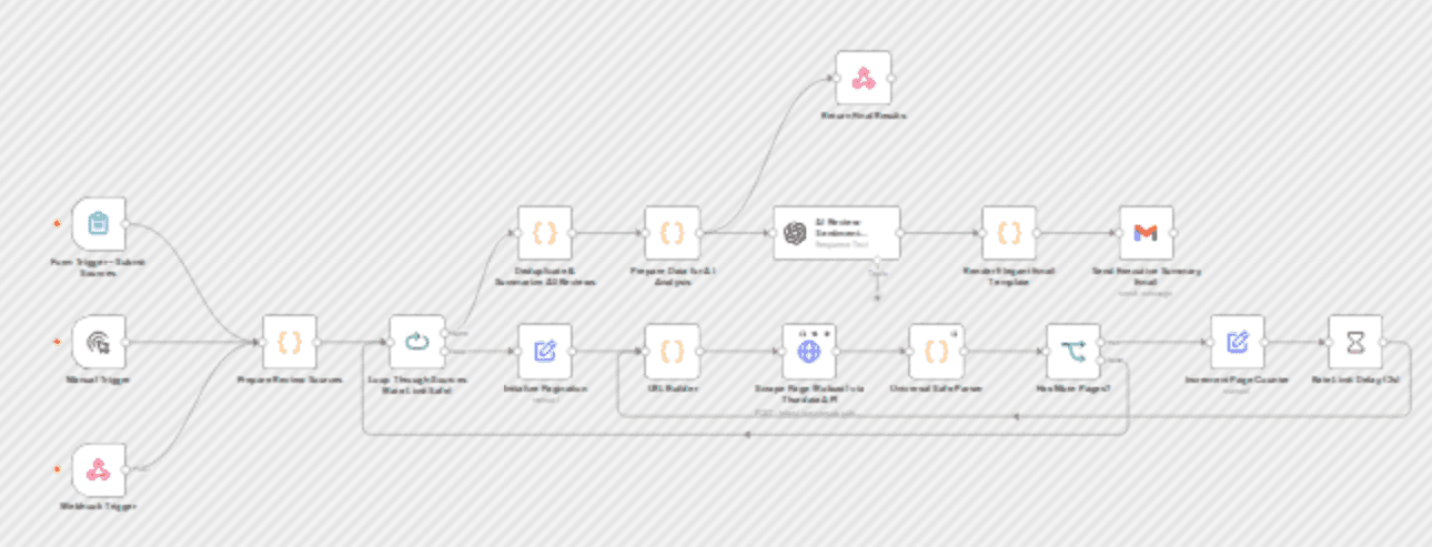 Analyze Customer Reviews from 5 Platforms with Thordata Scraping & GPT-4.1 Reports workflow diagram