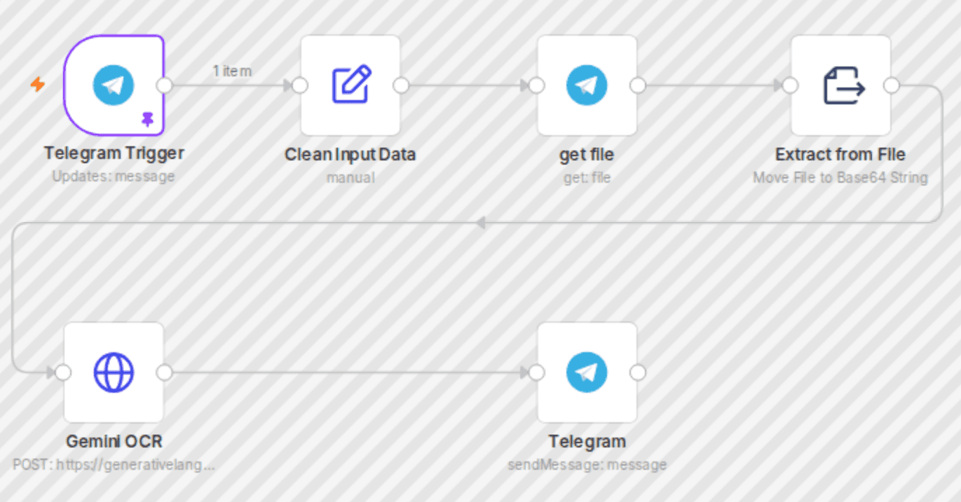 Extract text from images with Telegram Bot & Gemini 2.0 Flash OCR workflow diagram