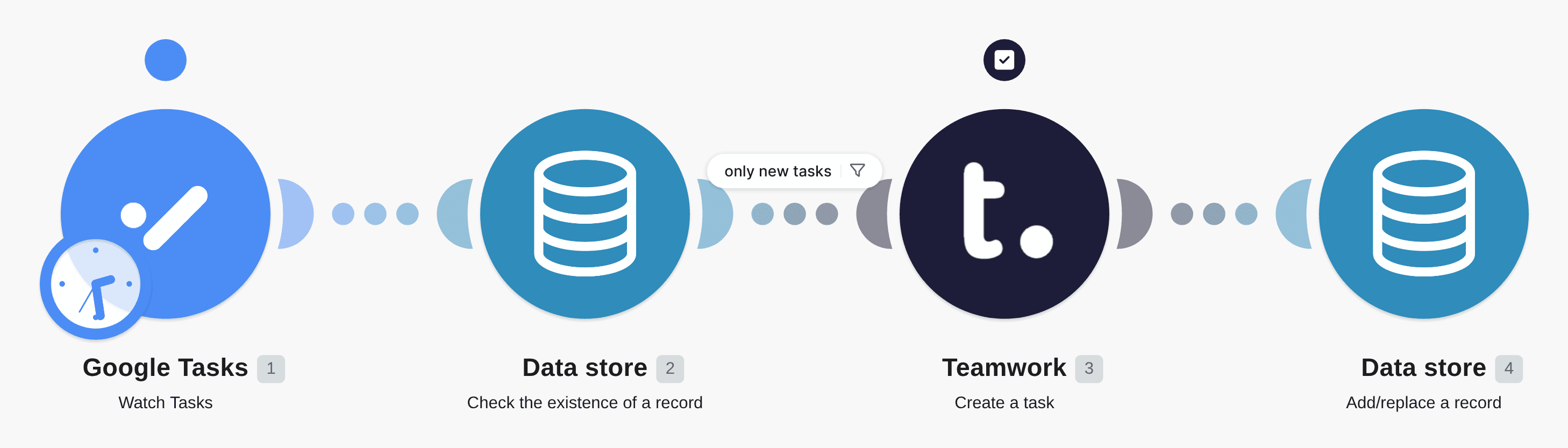 Create a Teamwork task from a new Google Tasks task workflow diagram