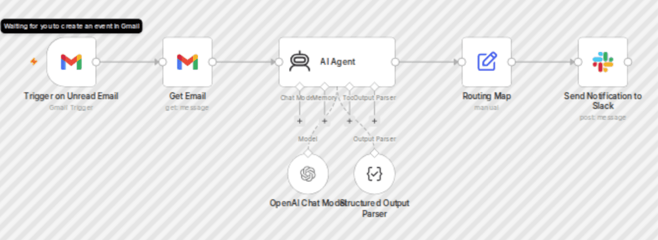 Auto-categorize Gmail emails with AI and send prioritized Slack alerts workflow diagram