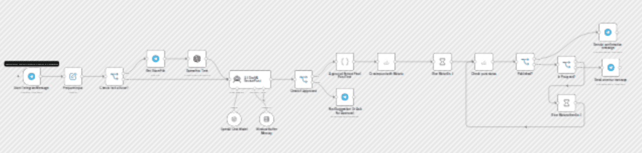 Auto create & publish X-threads (Twitter) with GPT via Telegram & approval loop workflow diagram