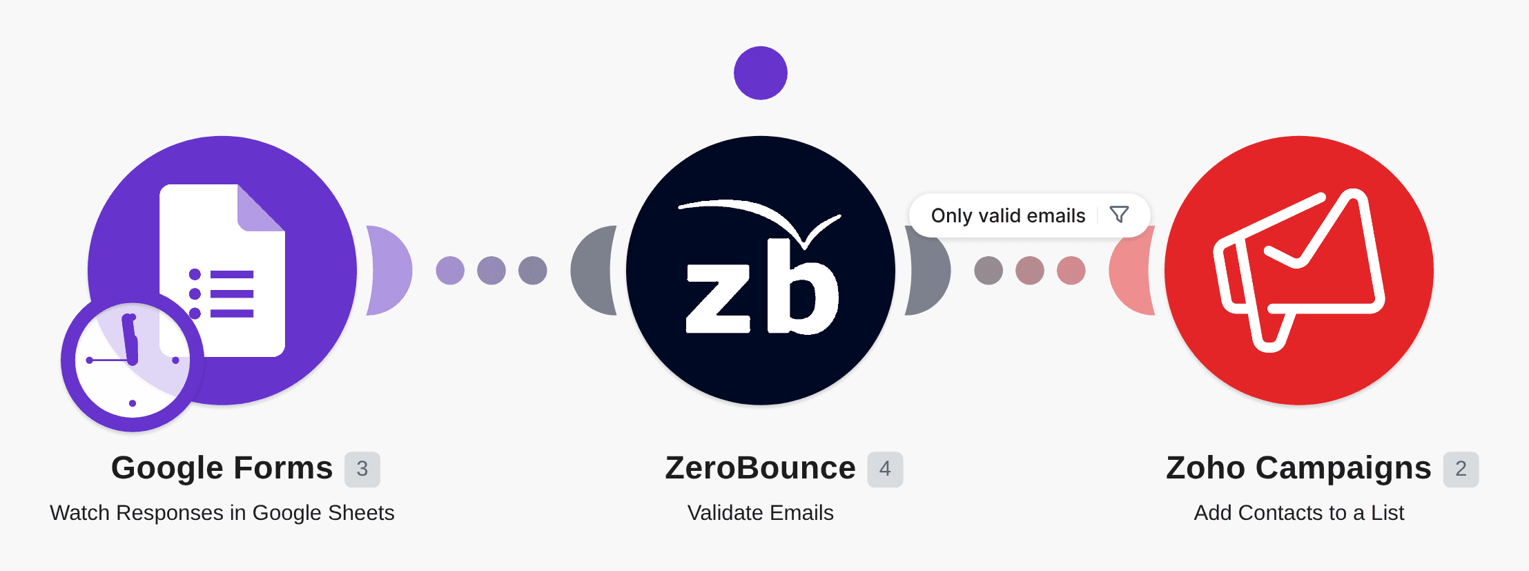 Subscribe people to Zoho Campaigns list for new Google forms responses verified in ZeroBounce workflow diagram
