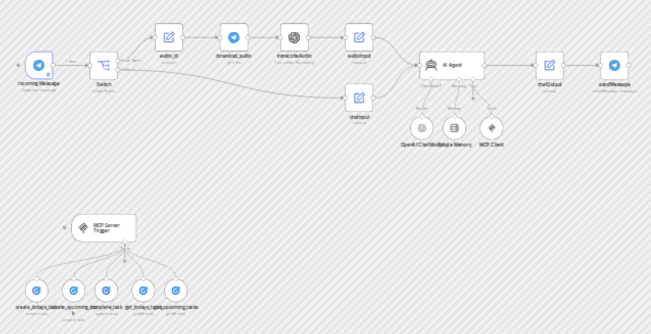 Ai-powered Telegram task manager with MCP server workflow diagram