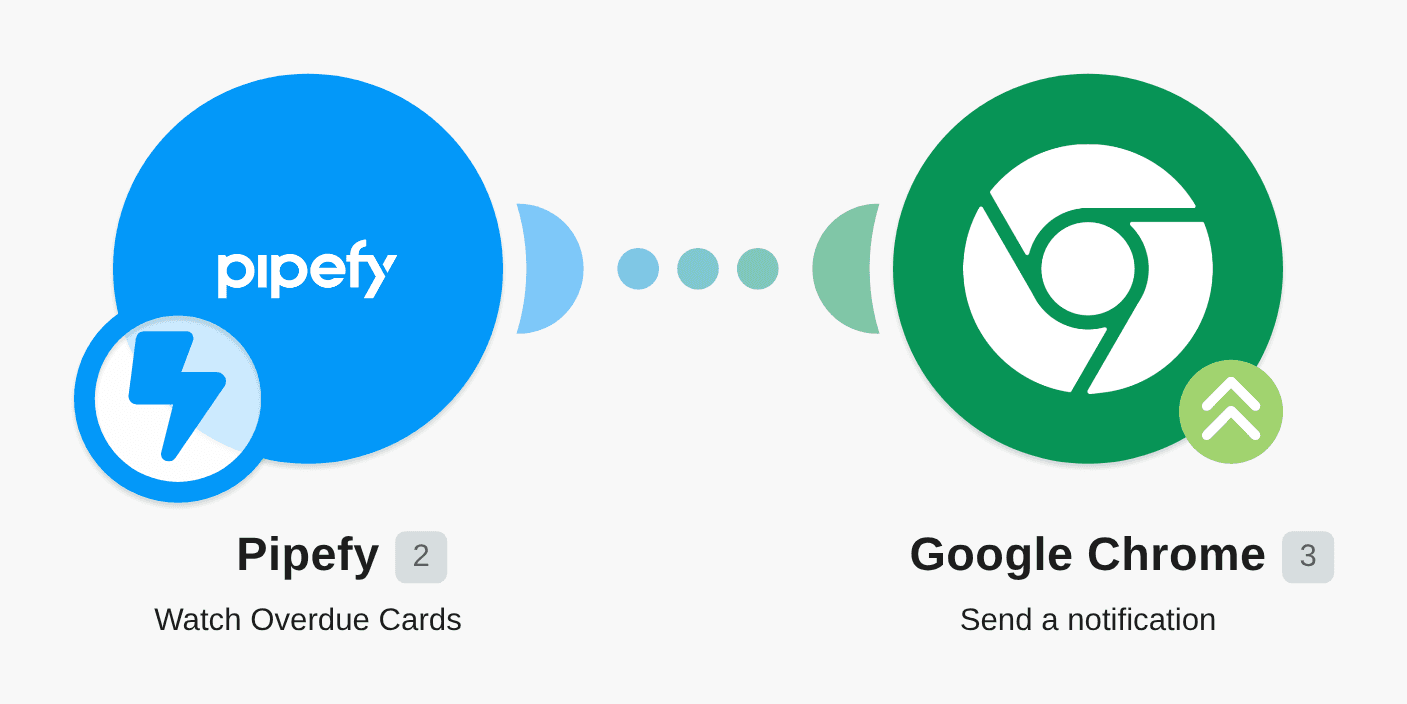 Send Google Chrome notifications for overdue Pipefy cards workflow diagram