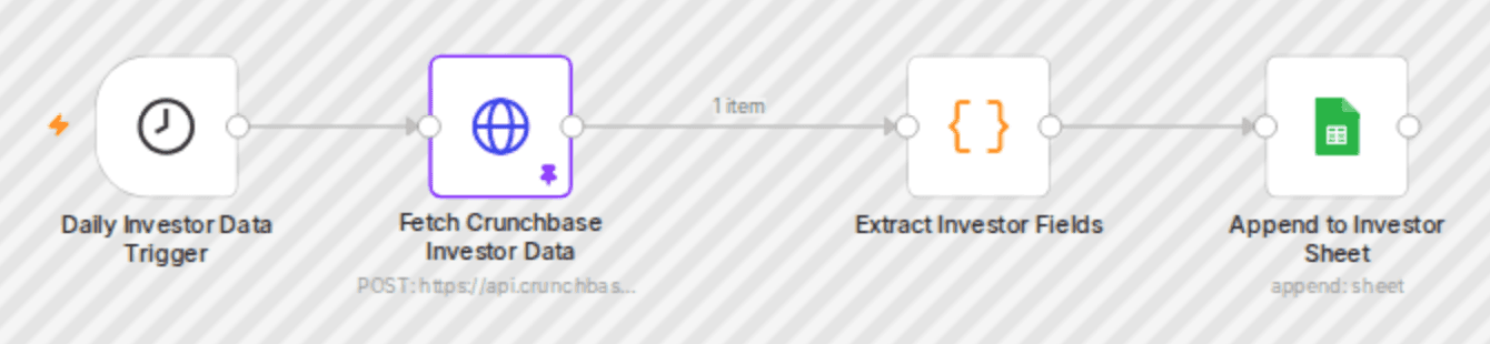 Automated investor intelligence: CrunchBase to Google Sheets data harvester workflow diagram