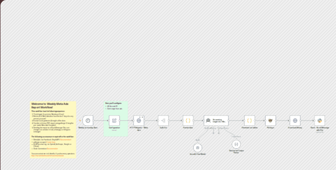 Generate weekly Meta Ads report with GPT-4 insights and Slack delivery workflow diagram