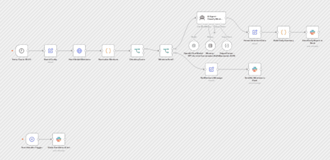 Track daily brand mentions from Hacker News to Slack with GPT-4o-mini sentiment analysis workflow diagram