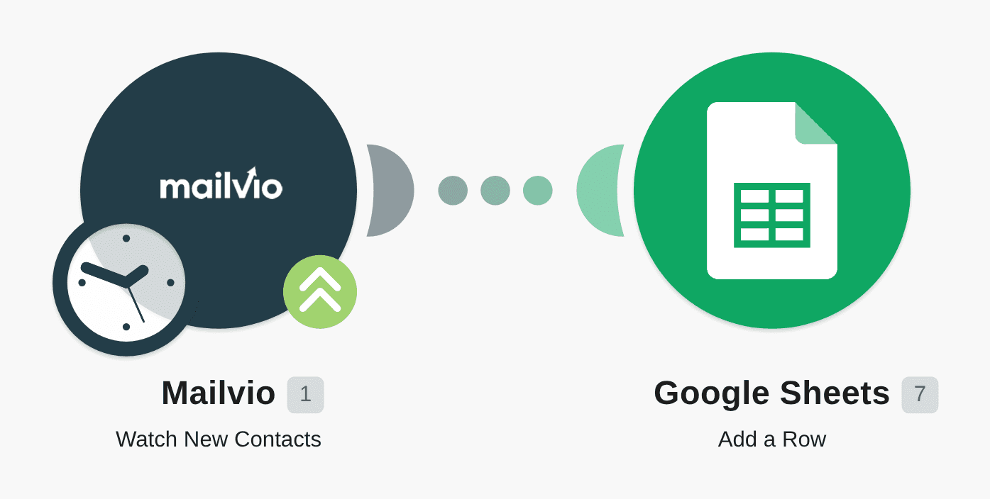 Add a row in Google Sheets when a contact joins Mailvio workflow diagram