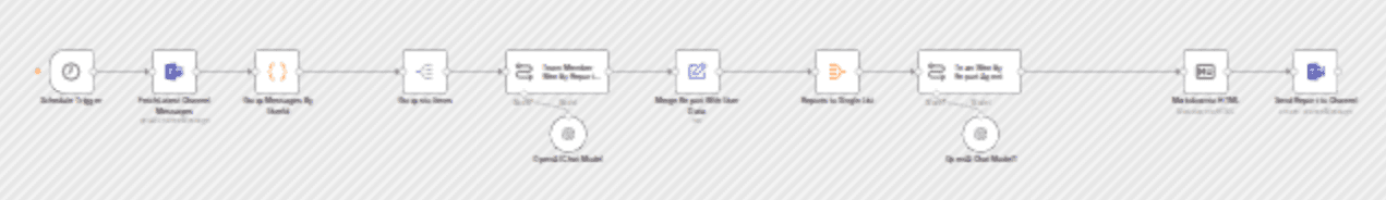 Summarise MS Teams channel activity for weekly reports with AI workflow diagram