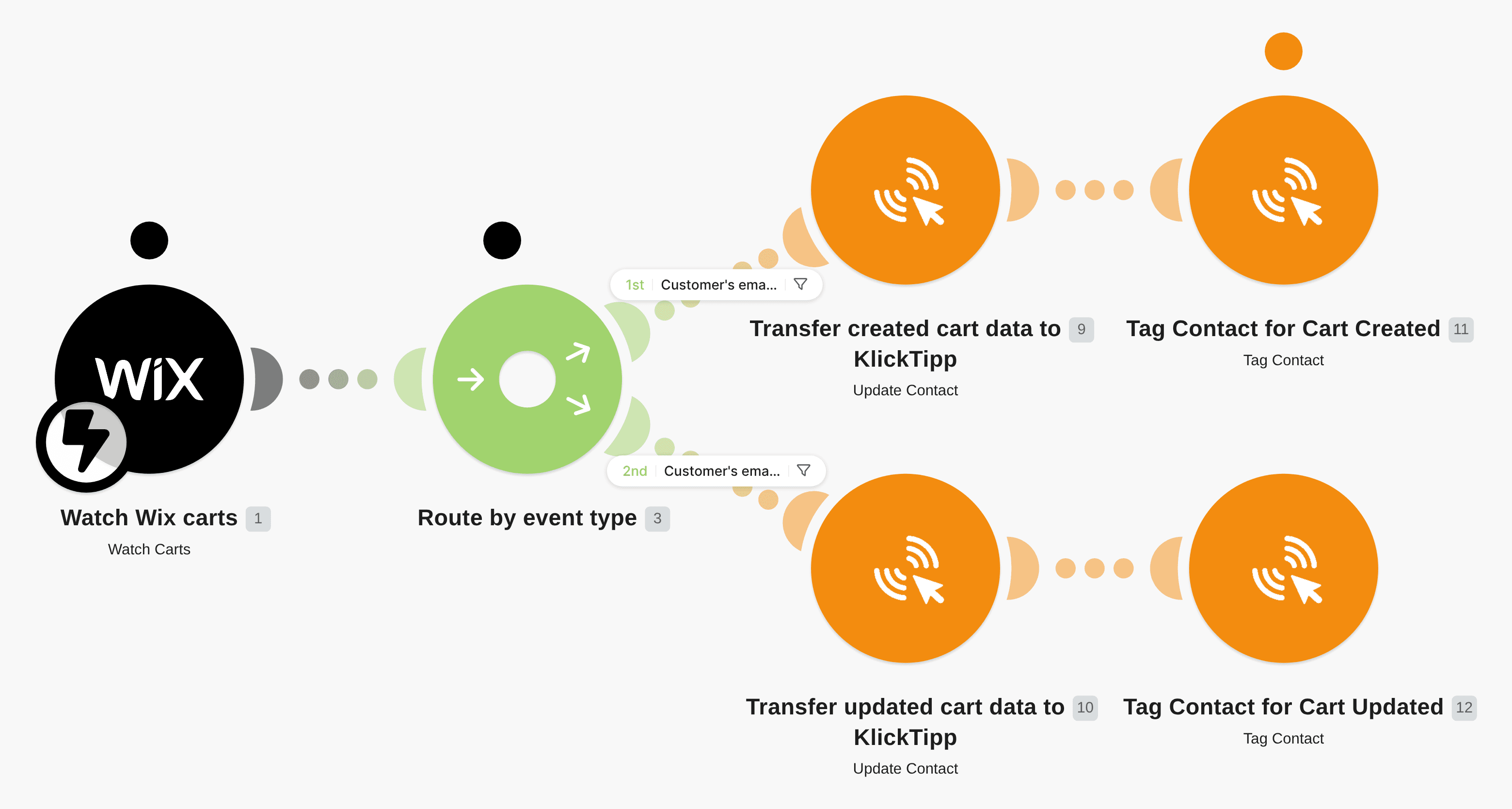 Transfer Wix carts to KlickTipp with conditional Tagging workflow diagram
