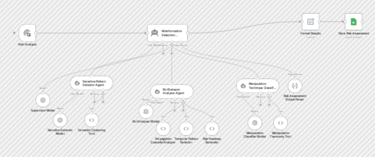 Detect misinformation and manipulation risks with GPT-4o agents and Google Sheets workflow diagram