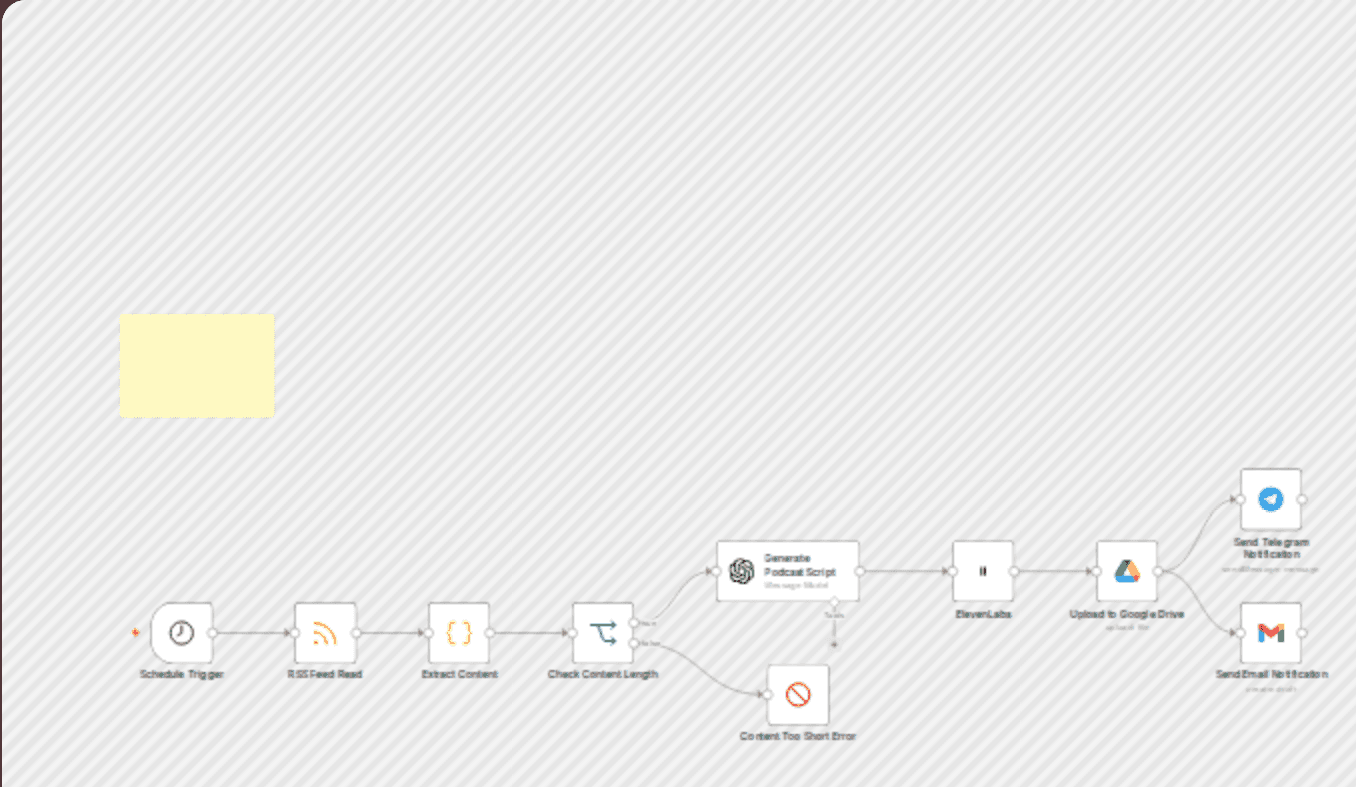 AI podcast generator with RSS feed & ElevenLabs voice workflow diagram