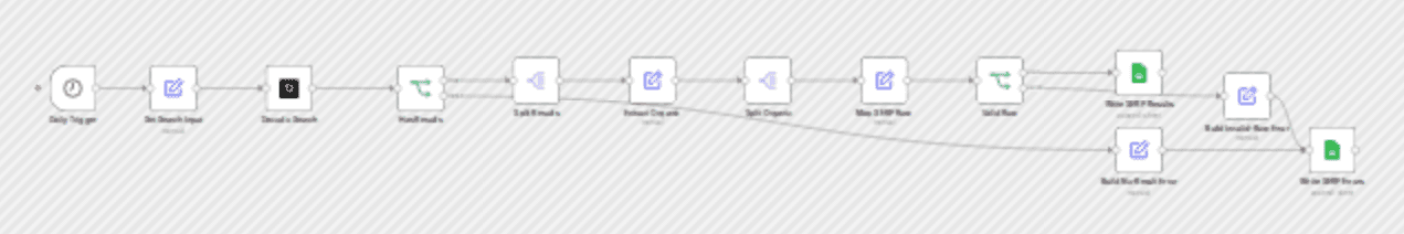 Track daily Google SERP rankings with Decodo and Google Sheets workflow diagram