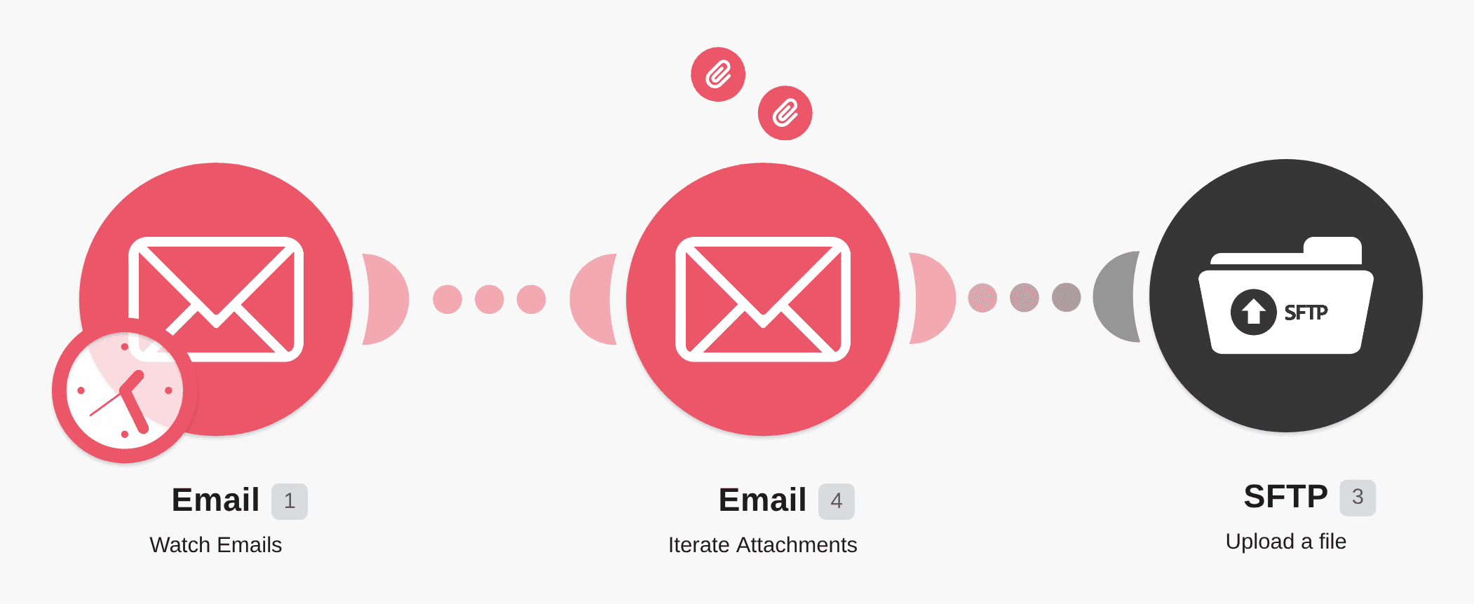 Send new emails attachments to SFTP for file storage and management workflow diagram