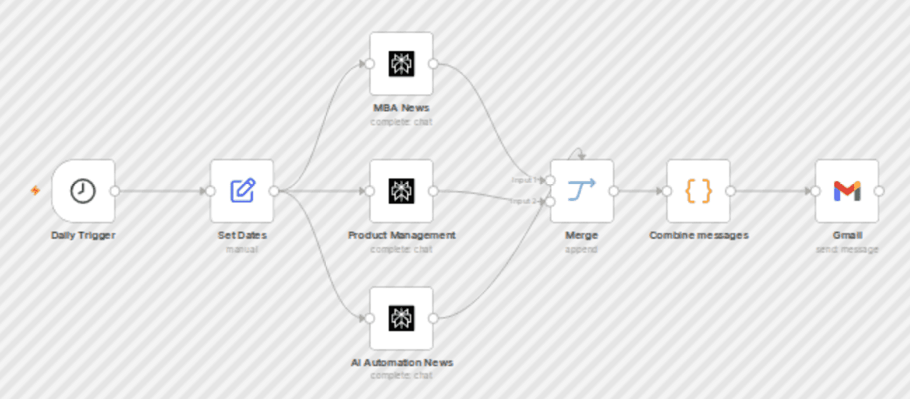 Get an automated, curated newsletter everyday using Perplexity and Gmail workflow diagram