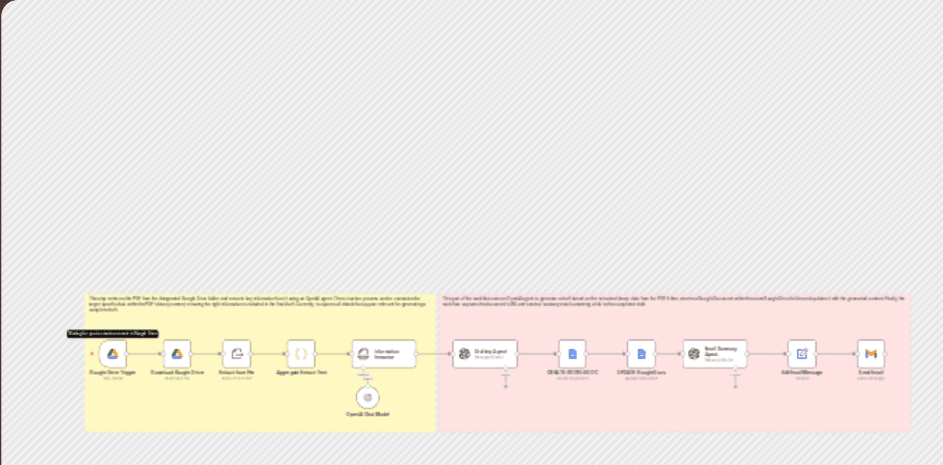 Generate document drafts from PDFs using Google Drive, GPT-4 & notifications workflow diagram