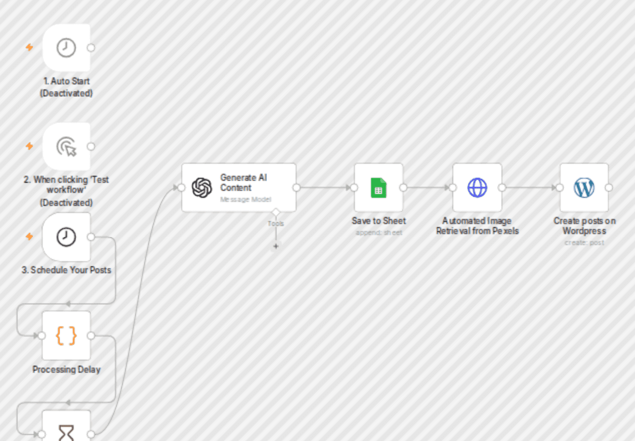 Automated content generation & publishing - Wordpress workflow diagram