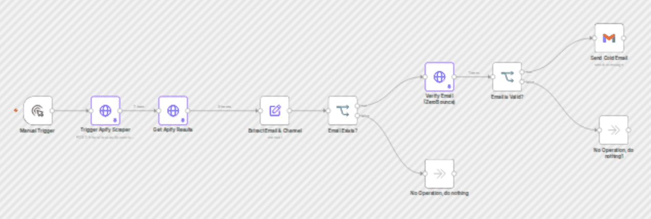 Automated YouTube channel lead generation & email outreach with Apify and ZeroBounce workflow diagram