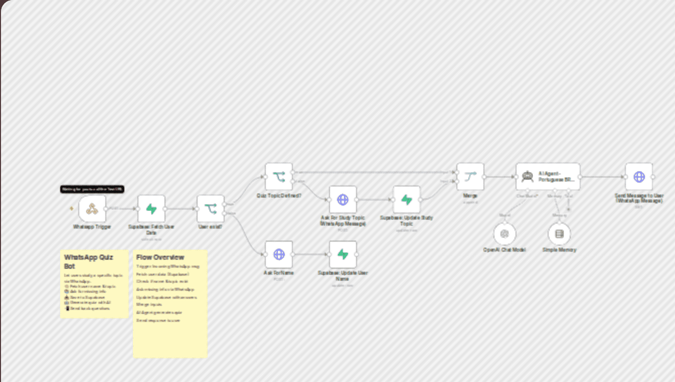Create AI-powered WhatsApp quiz bot with GPT-4o-mini and Supabase storage workflow diagram