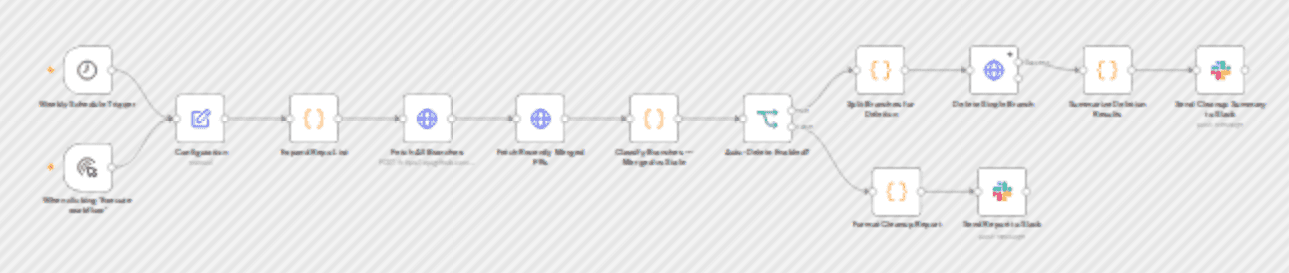 Report and clean up stale GitHub branches with Slack notifications workflow diagram