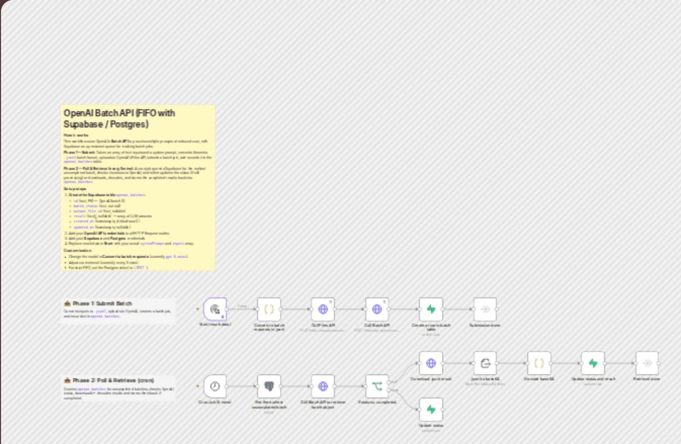 Process multiple requests in FIFO using OpenAI Batch API and Supabase/Postgres workflow diagram