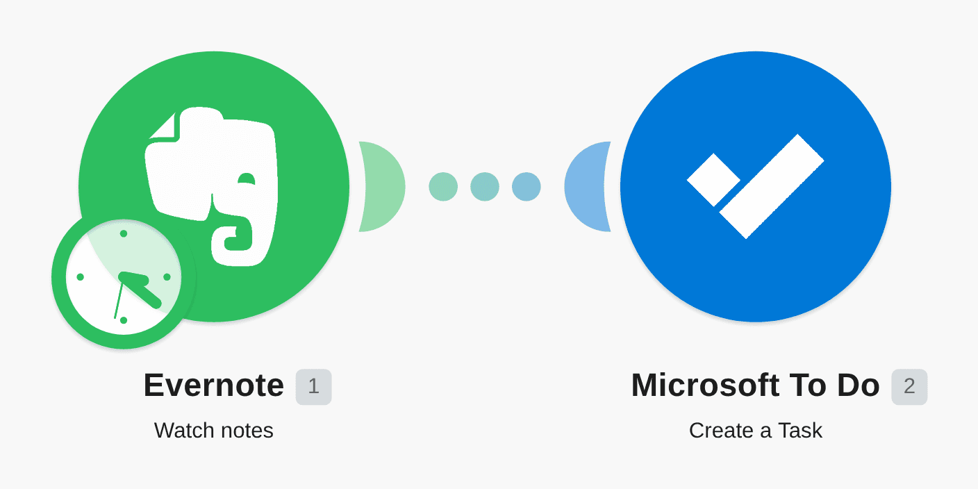 Add new Evernote notes to Microsoft To Do as tasks workflow diagram