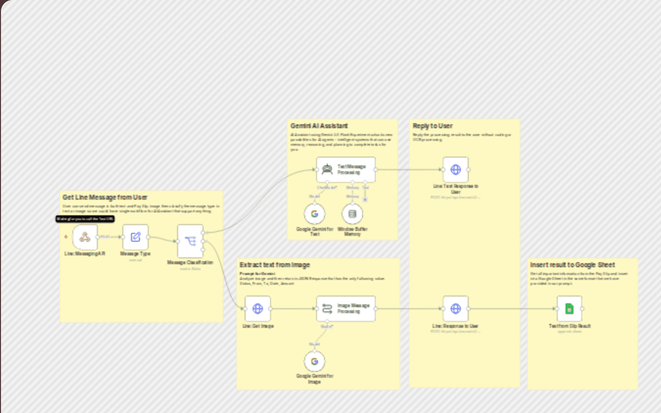 Extract pay slip data with Line Chatbot and Gemini to Google Sheets workflow diagram
