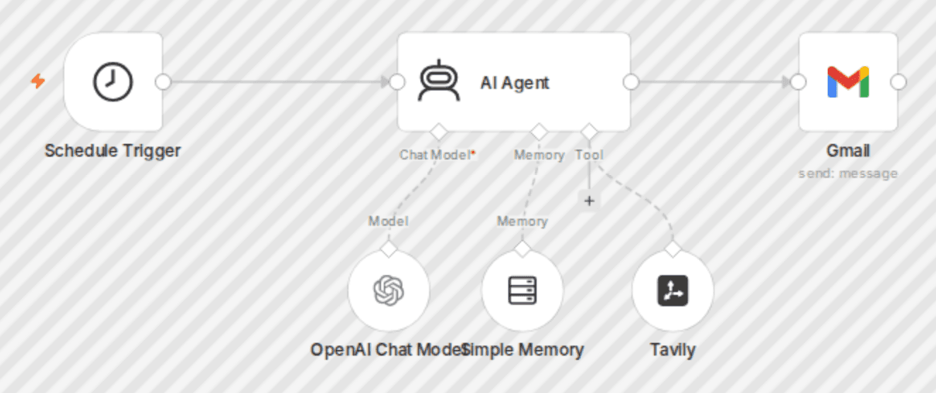 Daily AI stock briefing right to your email: OpenAI + Tavily + Gmail workflow diagram