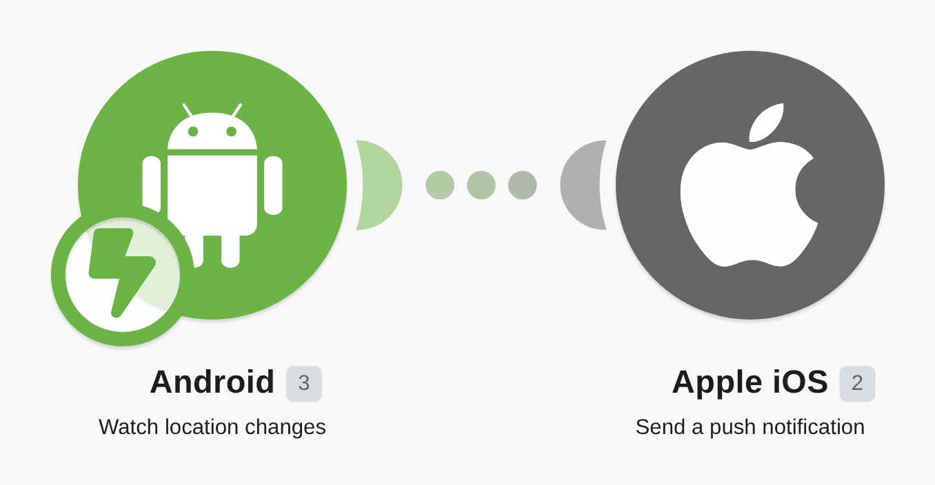 Receive a push notification on your Apple iOS device when an Android device you watch changes its location workflow diagram